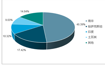 2019-2025年中国铬矿市场深度研究与行业发展趋势报告