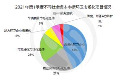 数据观察 | 166亿！一季度环卫新增年服务额创新高，西北区域项目格局迎来显著变革